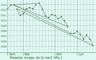 Graphe de la pression atmosphrique prvue pour Dieuze