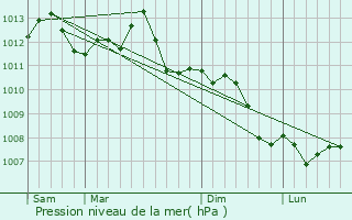 Graphe de la pression atmosphrique prvue pour Btheny