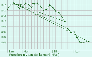 Graphe de la pression atmosphrique prvue pour Coutances