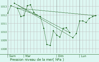 Graphe de la pression atmosphrique prvue pour Bon-Encontre