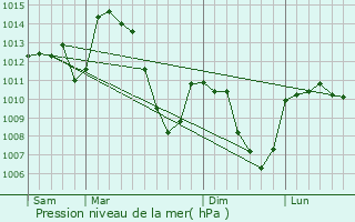 Graphe de la pression atmosphrique prvue pour Saint-Flour-de-Mercoire