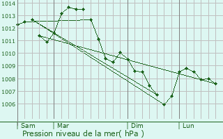 Graphe de la pression atmosphrique prvue pour Saint-loy-les-Mines