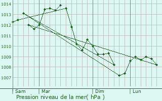 Graphe de la pression atmosphrique prvue pour La Guerche-sur-l