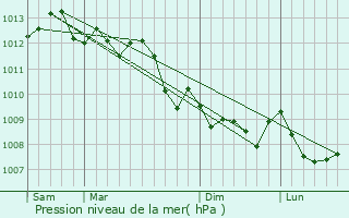 Graphe de la pression atmosphrique prvue pour Le Lavandou