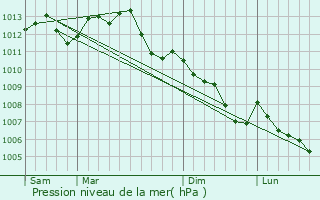 Graphe de la pression atmosphrique prvue pour La Suze-sur-Sarthe