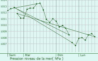 Graphe de la pression atmosphrique prvue pour Chichery