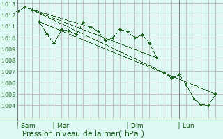 Graphe de la pression atmosphrique prvue pour Strasbourg