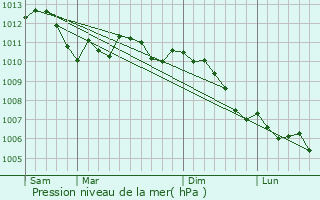 Graphe de la pression atmosphrique prvue pour Lamorville