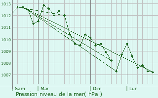 Graphe de la pression atmosphrique prvue pour Carcs