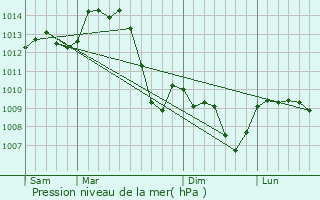 Graphe de la pression atmosphrique prvue pour Saint-Pourain-sur-Sioule