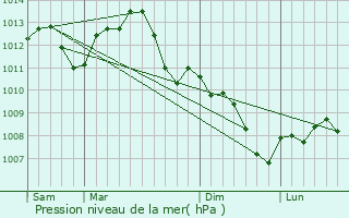 Graphe de la pression atmosphrique prvue pour Lignorelles