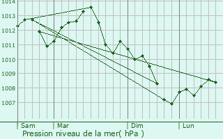 Graphe de la pression atmosphrique prvue pour Pargues