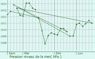 Graphe de la pression atmosphrique prvue pour La Chapelle-aux-Brocs
