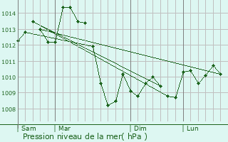 Graphe de la pression atmosphrique prvue pour La Porcherie