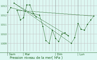 Graphe de la pression atmosphrique prvue pour Casteljaloux