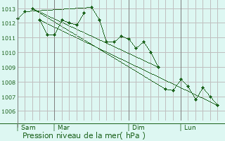 Graphe de la pression atmosphrique prvue pour Seuzey