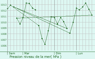 Graphe de la pression atmosphrique prvue pour Sem