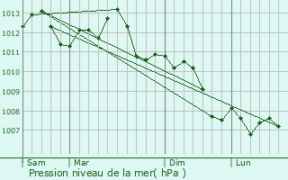 Graphe de la pression atmosphrique prvue pour Moiremont