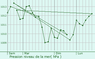 Graphe de la pression atmosphrique prvue pour Nrac