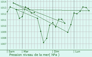 Graphe de la pression atmosphrique prvue pour Vaux