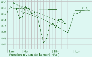 Graphe de la pression atmosphrique prvue pour Francarville