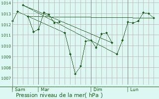 Graphe de la pression atmosphrique prvue pour Montbrun-Lauragais