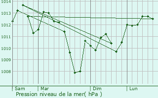 Graphe de la pression atmosphrique prvue pour Garac