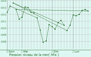Graphe de la pression atmosphrique prvue pour Pelleport