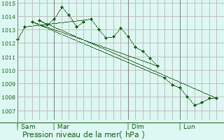 Graphe de la pression atmosphrique prvue pour Landivisiau