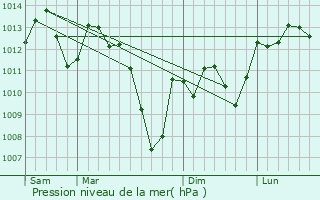 Graphe de la pression atmosphrique prvue pour Lagardelle-sur-Lze