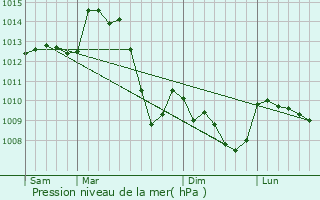 Graphe de la pression atmosphrique prvue pour Gouttires