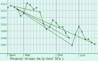 Graphe de la pression atmosphrique prvue pour Moissac-Bellevue