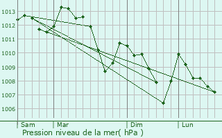 Graphe de la pression atmosphrique prvue pour Pierrerue