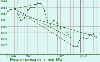 Graphe de la pression atmosphrique prvue pour Voutenay-sur-Cure