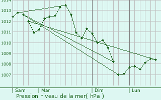 Graphe de la pression atmosphrique prvue pour Gy-sur-Seine