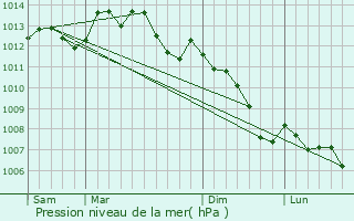 Graphe de la pression atmosphrique prvue pour Godisson