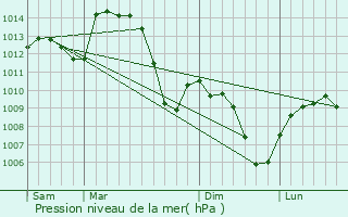 Graphe de la pression atmosphrique prvue pour chalas