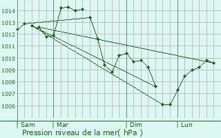 Graphe de la pression atmosphrique prvue pour Mions