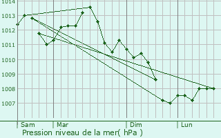Graphe de la pression atmosphrique prvue pour Arrentires