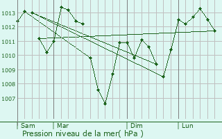 Graphe de la pression atmosphrique prvue pour Rabat-les-Trois-Seigneurs