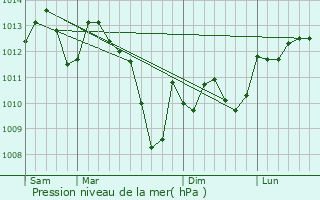 Graphe de la pression atmosphrique prvue pour Tournecoupe
