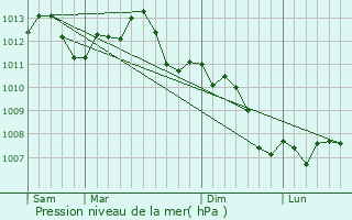 Graphe de la pression atmosphrique prvue pour Beurey-sur-Saulx