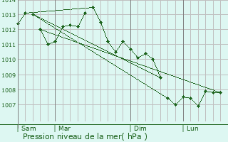 Graphe de la pression atmosphrique prvue pour Montier-en-Der