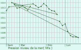 Graphe de la pression atmosphrique prvue pour Cherbourg