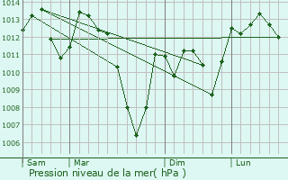 Graphe de la pression atmosphrique prvue pour Roquefixade