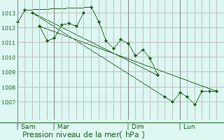 Graphe de la pression atmosphrique prvue pour Chamouilley