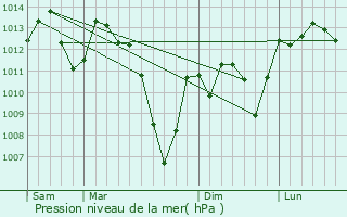 Graphe de la pression atmosphrique prvue pour Les Pujols