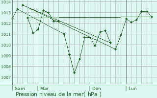 Graphe de la pression atmosphrique prvue pour Montgazin