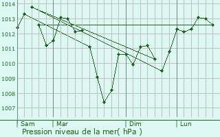 Graphe de la pression atmosphrique prvue pour Beaumont-sur-Lze