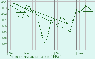 Graphe de la pression atmosphrique prvue pour Loubens